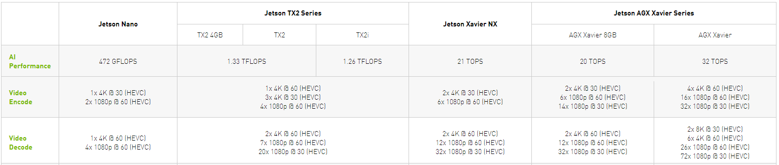 NVIDIA Jetson 모듈 사양 비교